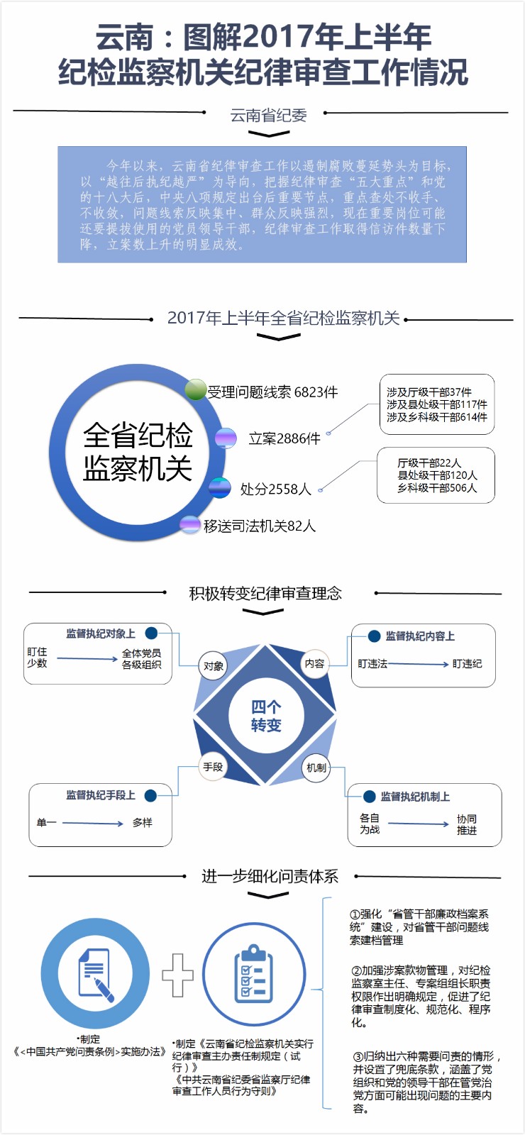 （修改）云南：图解2017年上半年纪检监察机关纪律审查工作情况.jpg