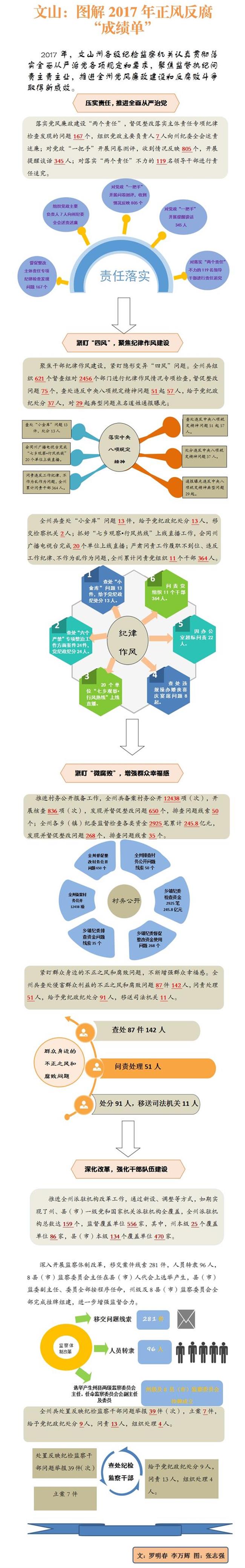 文山：图解2017年正风反腐成绩单Microsoft Word 97 - 2003 文档.jpg