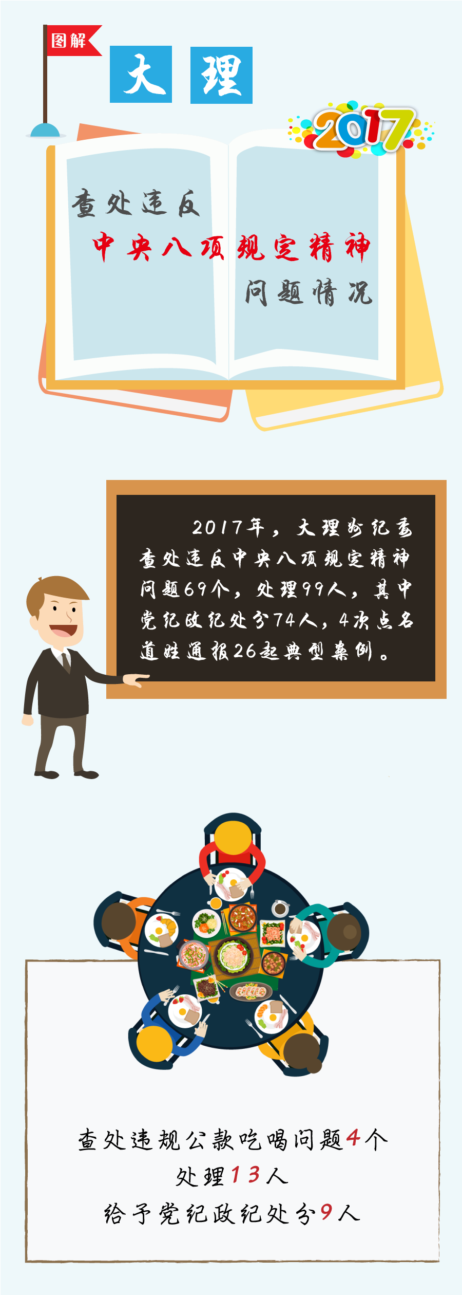 【云岭要闻】大理：图解2017年查处违反中央八项规定精神问题情况-1.png