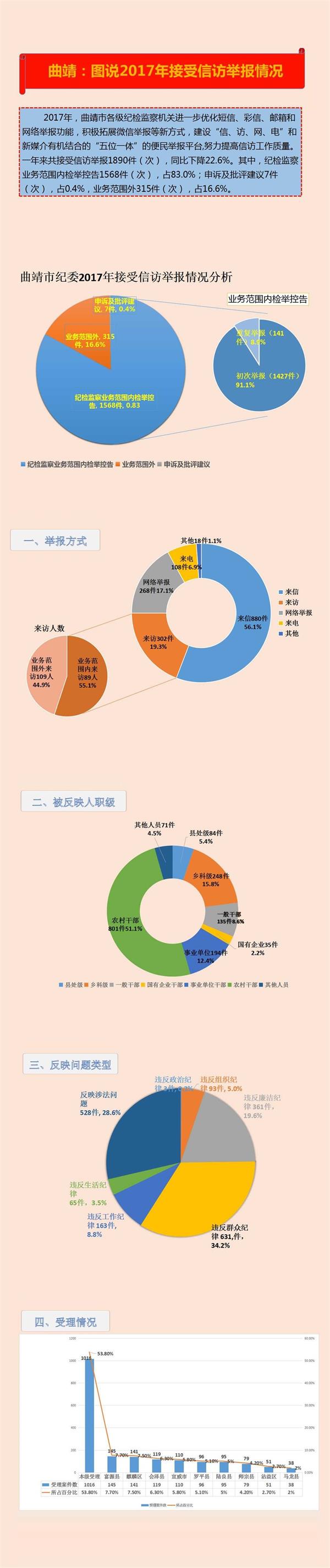 曲靖：图说2017年接受信访举报情况分析1.png