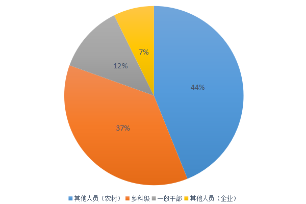 图1：全县纪检监察机关立案人员按职级划分图.png