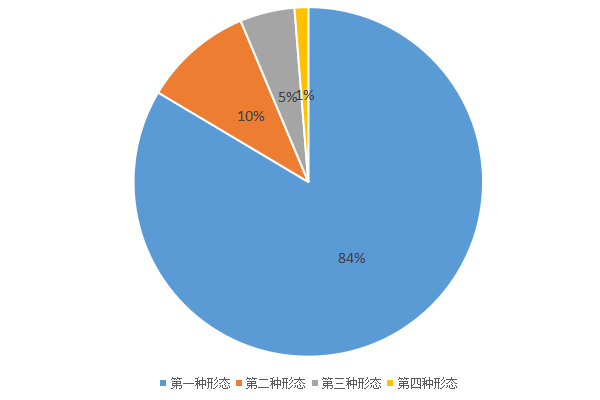 图2：全县纪检监察机关运用监督执纪“四种形态”占比图.png