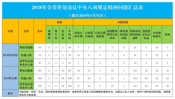 5月违反中央八项规定精神问题.jpg