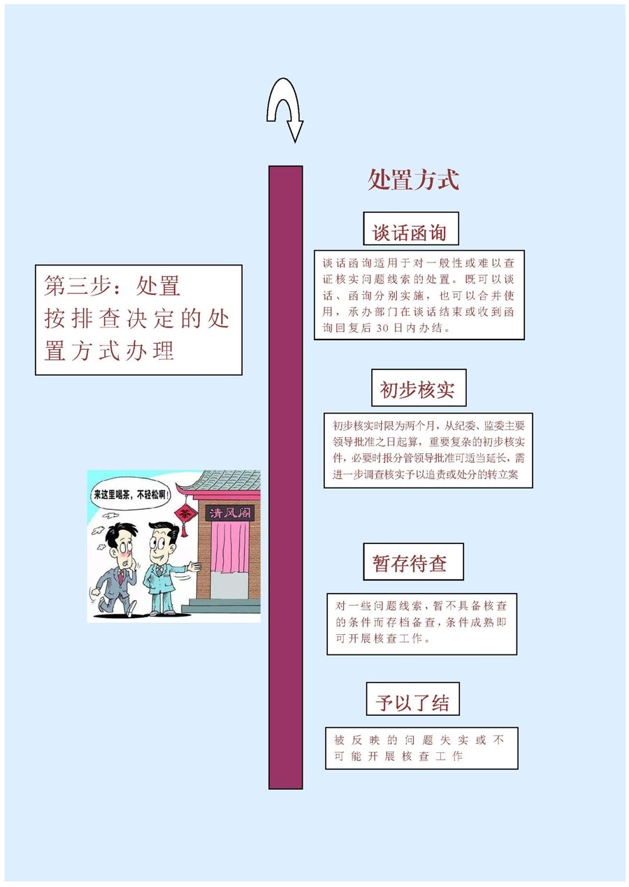 【党风政风】漾濞：一图读懂《问题线索处置流程“五步骤”》-3.jpg