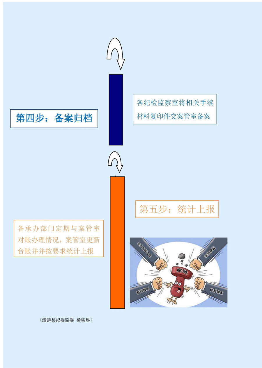 【党风政风】漾濞：一图读懂《问题线索处置流程“五步骤”》-4.jpg