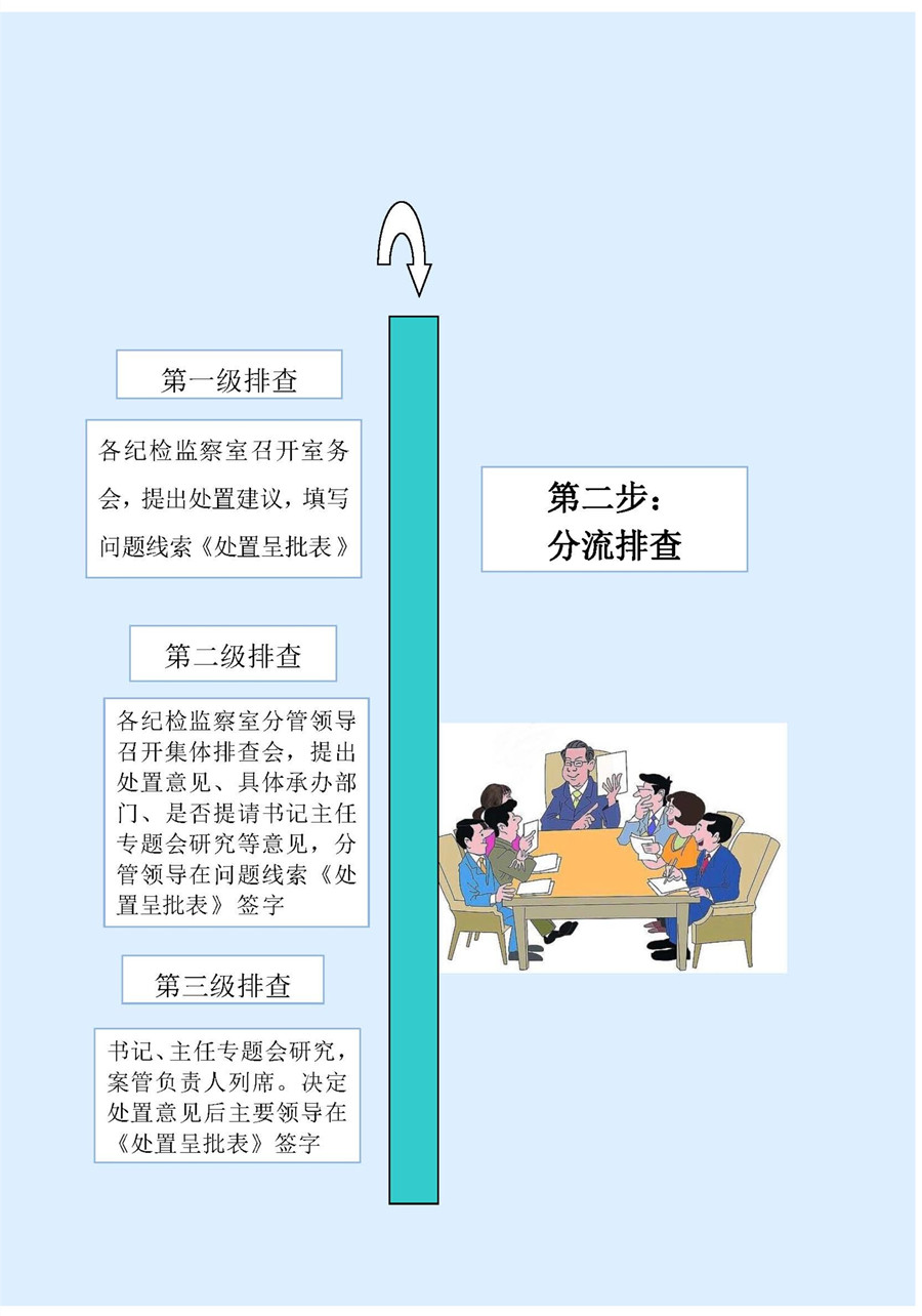 【党风政风】漾濞：一图读懂《问题线索处置流程“五步骤”》-2.jpg