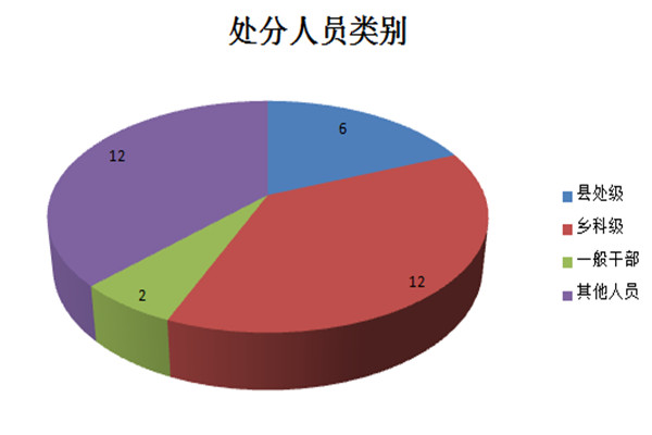 处分人员类别.jpg