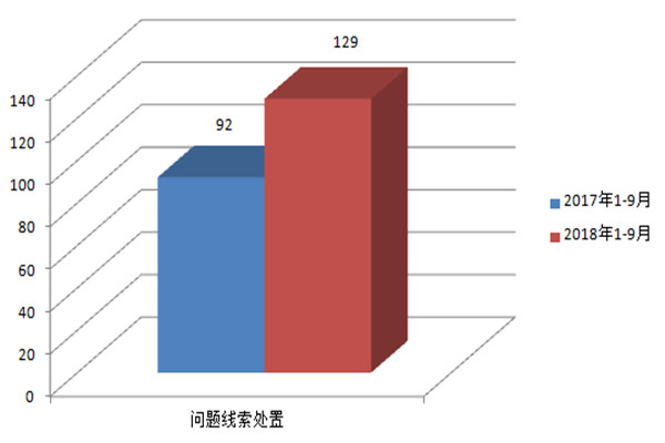 问题线索处置数.jpg