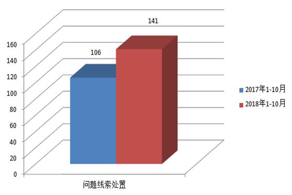 1问题线索处置数.jpg