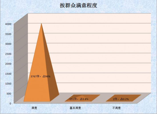 5.按群众满意程度.jpg