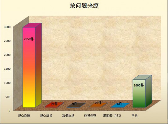 2.按问题来源.jpg