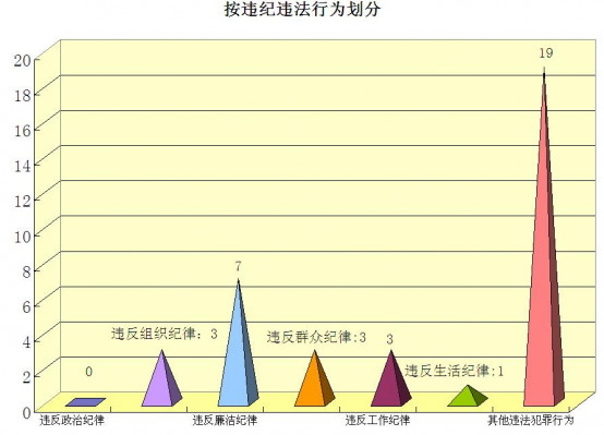 按违纪违法行为划分.jpg