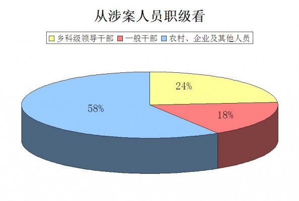 从涉案人员职级看.jpg