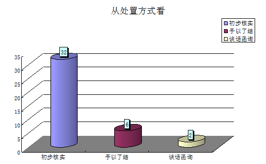 图4 从处置方式看.png