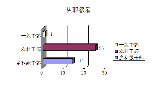 图2 从职级看.png