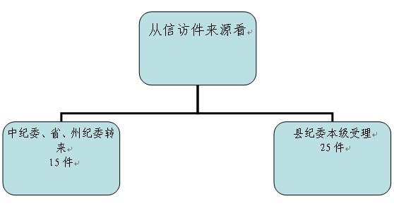 图1 从信访件来源看.png