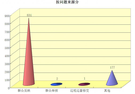 按问题来源分.jpg