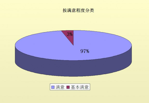 按满意程度分.jpg