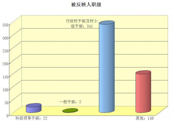 被反映人职级.jpg