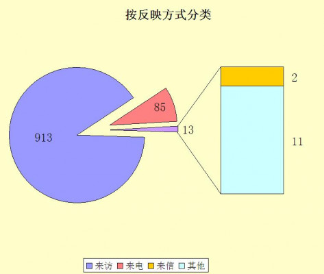 按反映方式分类.jpg