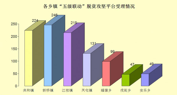 各乡镇五级联动脱贫攻坚平台受理情况.jpg