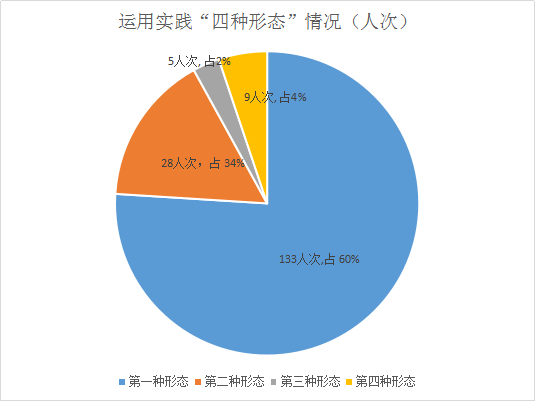 1.运用实践“四种形态”情况（人次）(1).png