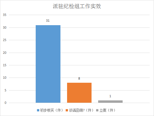 5.派驻纪检组工作实效.png