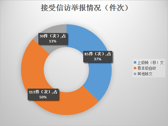 2.接受信访举报情况（件次）.png