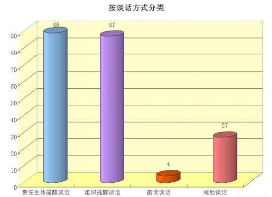 按谈话方式分类.jpg