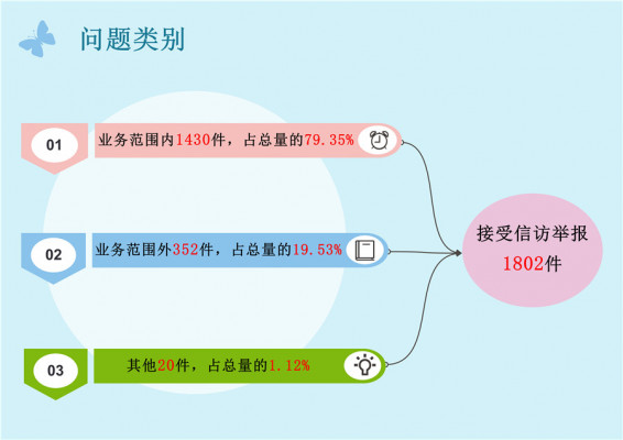 大理：图解1-10月份全州信访举报情况3.jpg