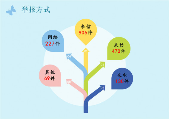 大理：图解1-10月份全州信访举报情况4.jpg