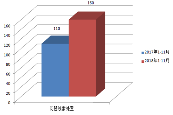 1问题线索处置数.jpg