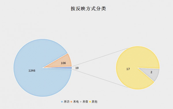 按反映方式分类.jpg