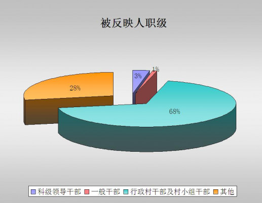 被反映人职级.jpg