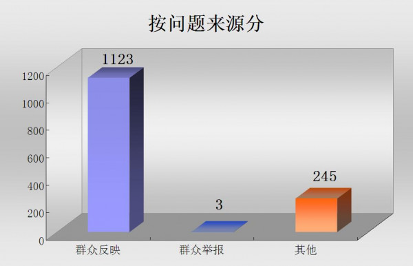 按问题来源分.jpg