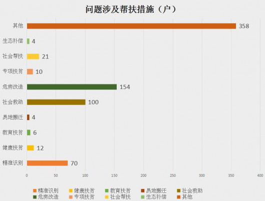 问题涉及帮扶措施（户）.jpg