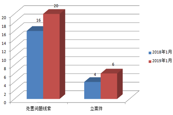 线索处置和立案情况.jpg