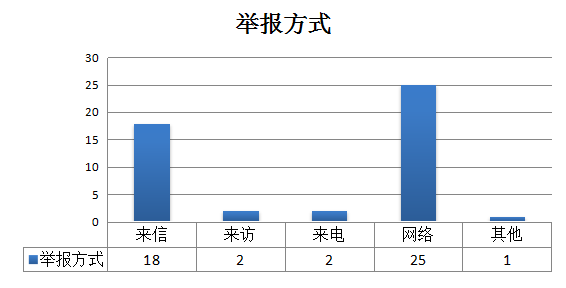 1.图解1月受理信访举报情况2.png