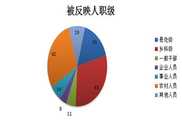 迪庆：图解上半年受理信访举报情况3.jpg