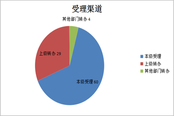 维西县上半年信访举报情况图解3.jpg