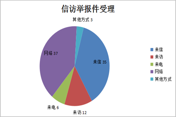 维西县上半年信访举报情况图解1.jpg