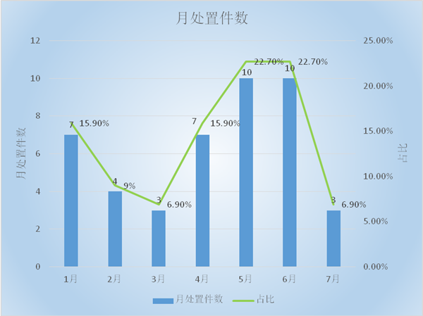 月处置件数-数据更改_副本.png