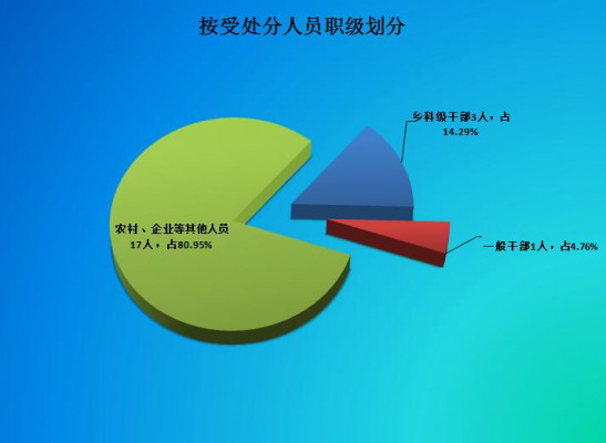 3.处分人员职级划分.jpg