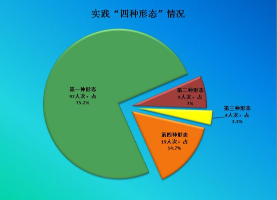 5.实践“四种形态”情况.jpg