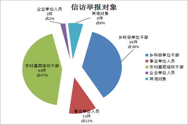 维西：图解前三季度信访举报情况4.jpg