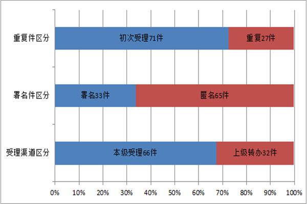 维西：图解前三季度信访举报情况3.jpg