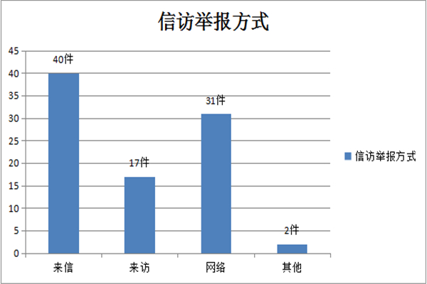 维西：图解前三季度信访举报情况2.jpg