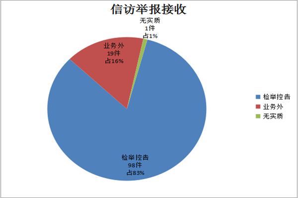 维西：图解前三季度信访举报情况1.jpg