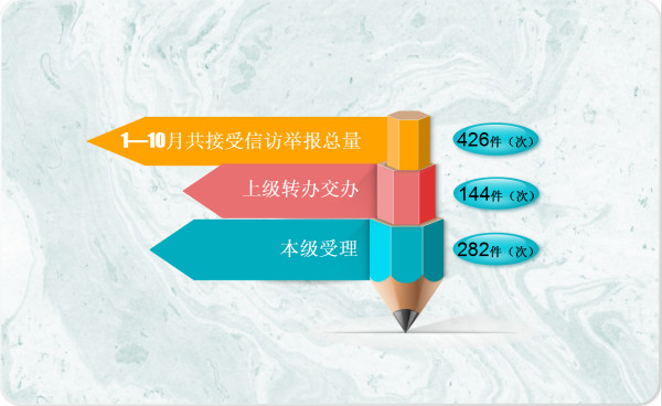 1-10月信访举报总量.jpg