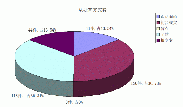 从处置方式看.gif